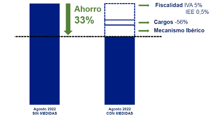 El mecanismo ibérico reduce un 33 la factura de la luz