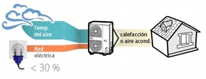 Dos de cada diez españoles cuenta con un sistema de aerotermia en su hogar