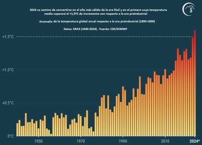 2024, el primer año de la era fósil que registrará una anomalía mayor a los +1,5ºC