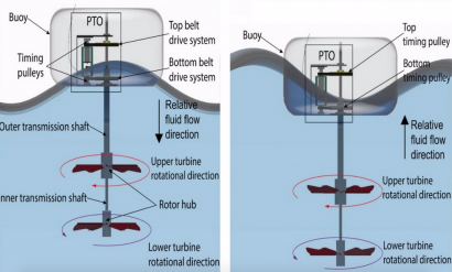 Desarrollan una nueva turbina capaz de extraer el doble de energía de las olas