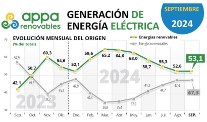 Las renovables llevan un año representando más del 50% de la energía consumida en España