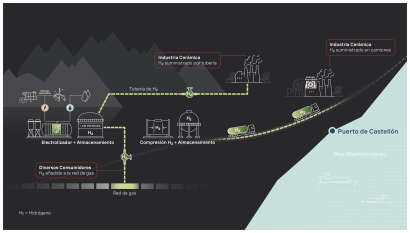 Orange.Bat, el proyecto de hidrógeno verde para el clúster cerámico español en Castellón, entrará en funcionamiento en 2025