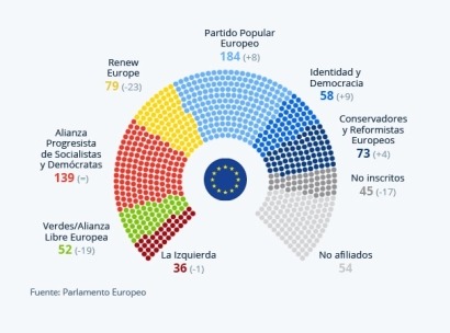 Los resultados de las europeas deberían ser suficientes para frenar los programas negacionistas y retardistas