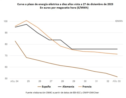 La electricidad será en España en la década 2024-2033 más barata que en Francia y en Alemania