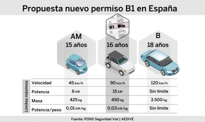 Aedive propone crear una categoría en el permiso de conducir ligado a la movilidad eléctrica