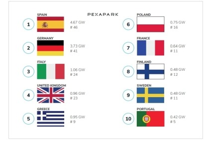 La electricidad renovable made in Spain, la más atractiva para los grandes compradores de energía de Europa