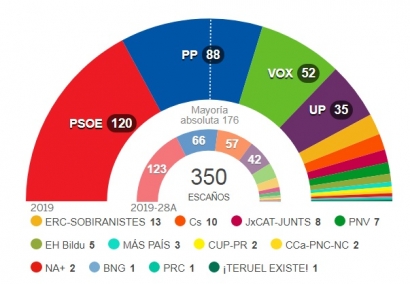 La izquierda suma más que la derecha
