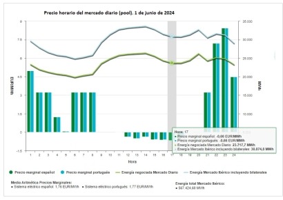 El precio de la electricidad toca fondo en el mercado mayorista: 12 horas a cero euros