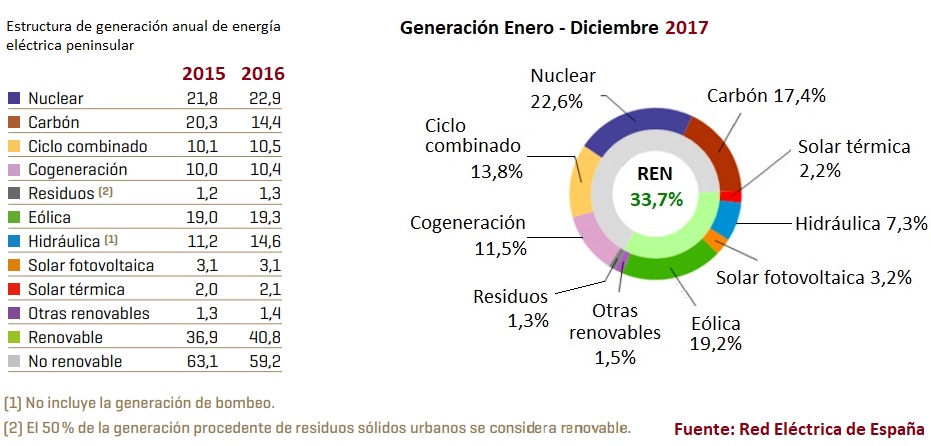 Generación Electricidad España 2017