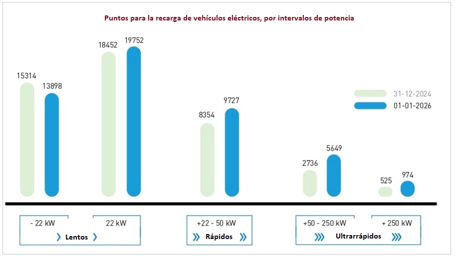 Puntos para la recarga de vehículos eléctricos en España a 1 de enero de 2026. Por intervalos de potencia