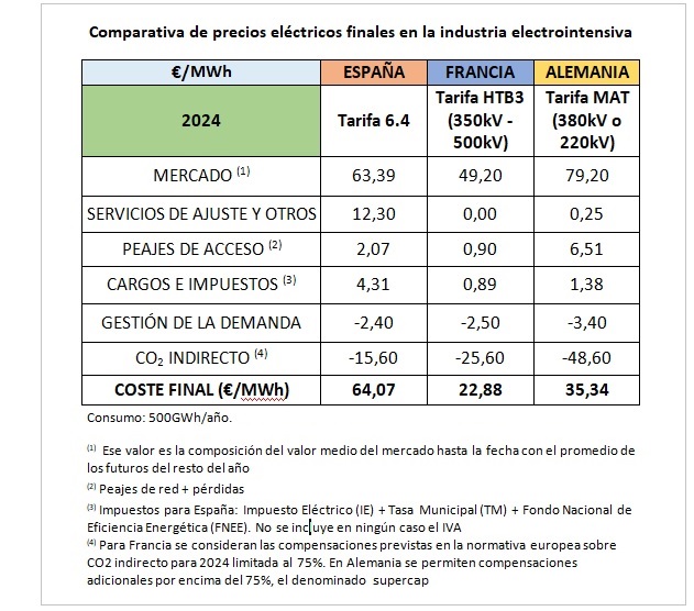 Comparativa de precios eléctricos finales en la industria electrointensiva septiembre 2024