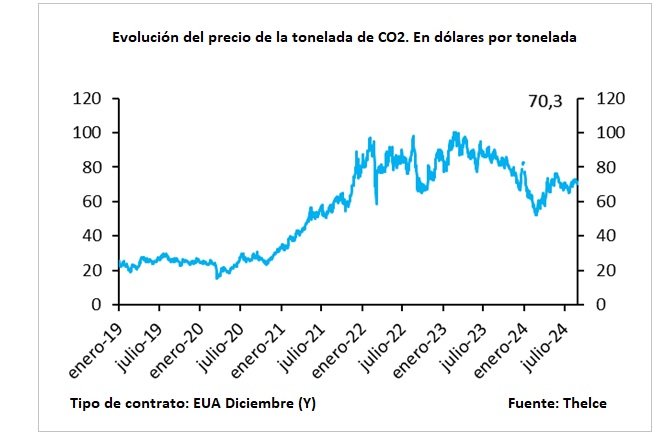 Evolución del precio de la tonelada de CO2. Fuente: AEGE