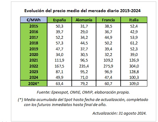 Evolución del precio medio del mercado diario 2015-2024