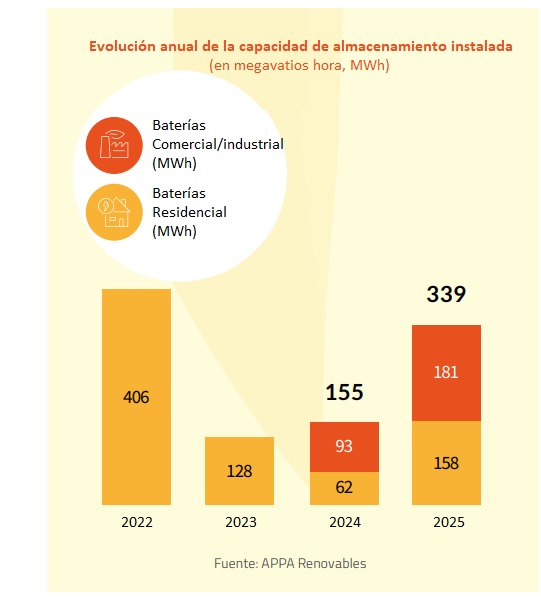Informe Anual de Autoconsumo Fotovoltaico y Almacenamiento. Informe APPA 2025. Gráfico sobre evolución de la capacidad de almacenamiento