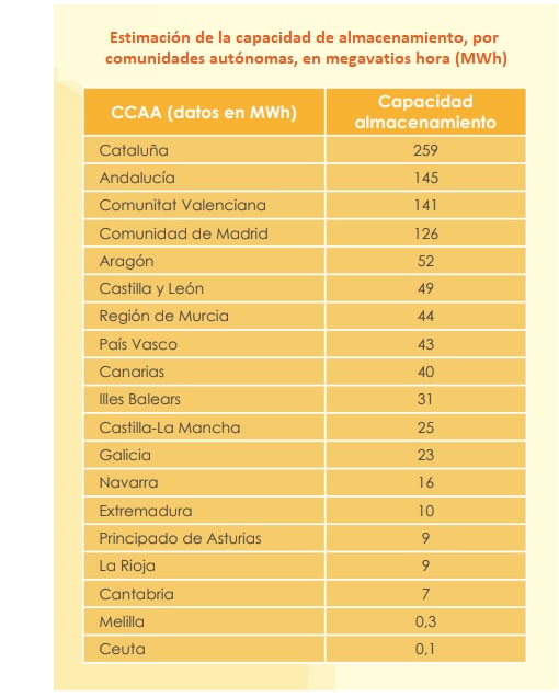 Informe Anual de Autoconsumo Fotovoltaico de APPA Renovables. Estimación de la capacidad de almacenamiento de electricidad en baterías, por comunidades autónomas, en megavatios hora, MWh