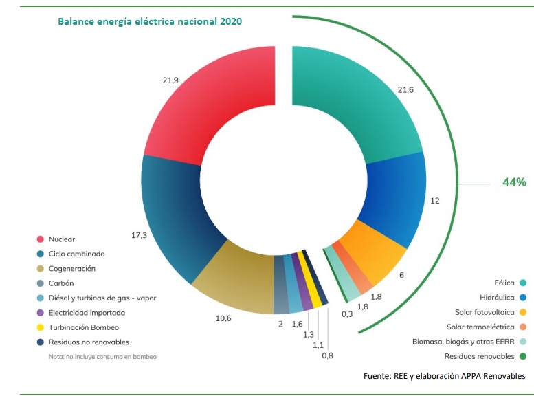 Estos Son Los Once Gr Ficos Que Detallan El Estado De Las Energ As Renovables En Espa A