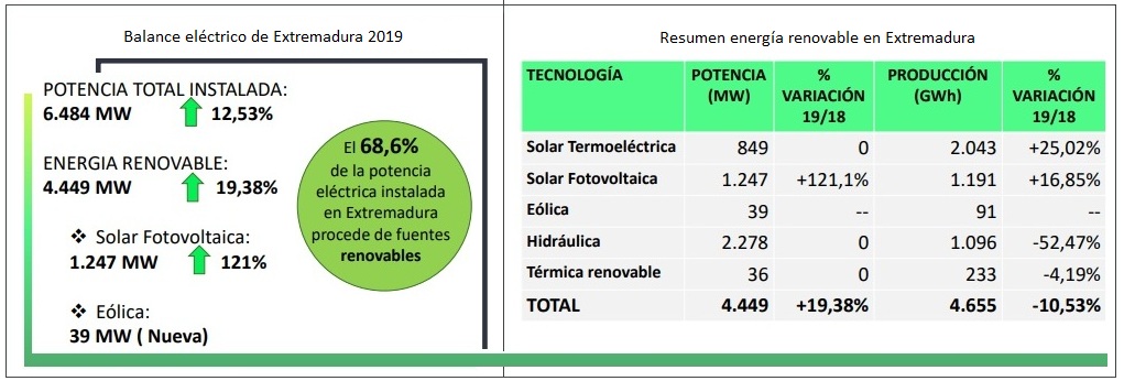 Balence eléctrico de Extremadura 2019 Balence eléctrico de Extremadura 2019