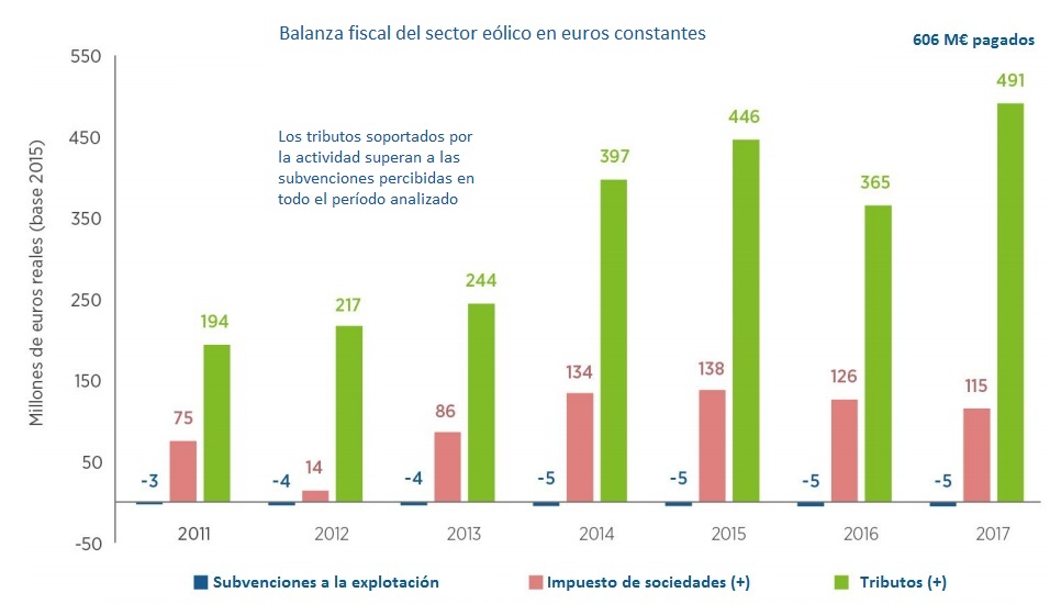 Balanza fiscal sector eólico año 2018