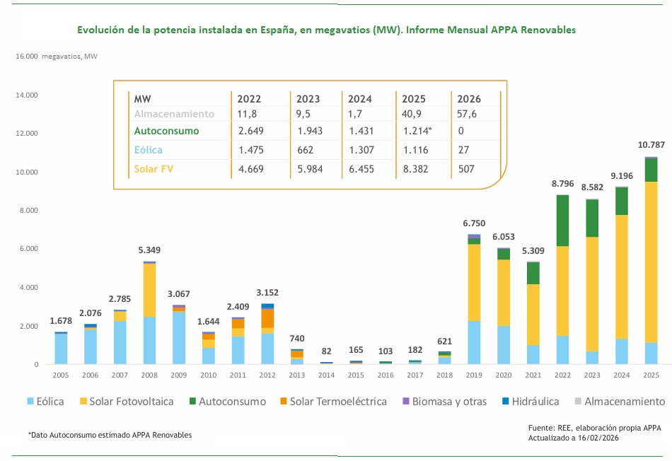 Informe Mensual sobre Acceso y Conexión, Energías Renovables y Almacenamiento. De enero de 2026. Por la Asociación de Empresas de Energías Renovables, APPA RenovablesInforme Mensual sobre Acceso y Conexión, Energías Renovables y Almacenamiento, el correspondiente al mes de enero del corriente Informe Mensual sobre Acceso y Conexión, Energías Renovables y Almacenamiento. De enero de 2026. Por la Asociación de Empresas de Energías Renovables, APPA RenovablesInforme Mensual sobre Acceso y Conexión, Energías Renovables y Almacenamiento, el correspondiente al mes de enero del corriente