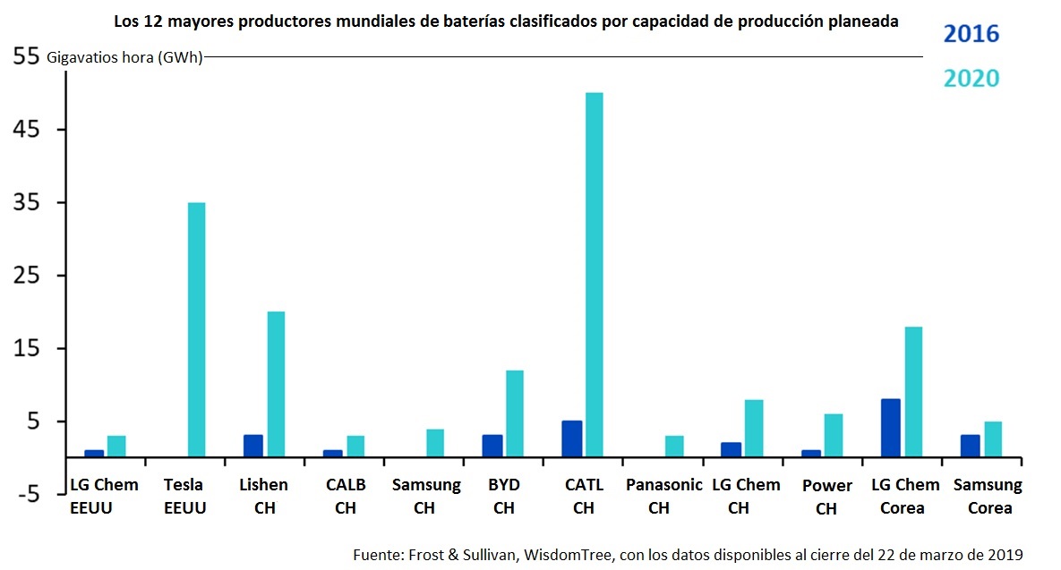 Principales Fabricantes de baterías del mundo 2018 Fabricantes de baterías del mundo 2018
