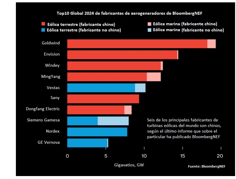 Top10 global 2024 de fabricantes de aerogenerador. BloombergNEF Top10 global 2024 de fabricantes de aerogenerador. BloombergNEF