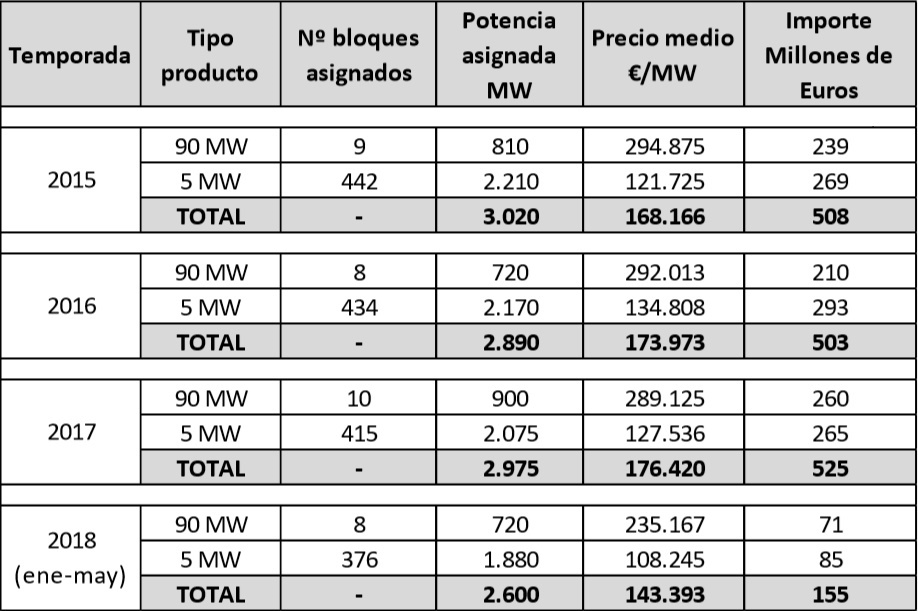 coste de la interrumpilidad 2015-2018