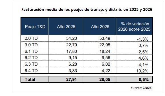 Facturación media de los peajes de transporte y distribución en 2025 y 2026 Facturación media de los peajes de transporte y distribución en 2025 y 2026