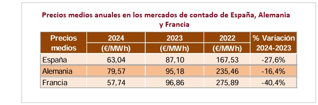 Precios medios anuales en los mercados de contado de España, Alemania y Francia. Boletín Anual 2025 de Mercados a Plazo de Energía Eléctrica de la CNMC (Comisión Nacional de los Mercados y la Competencia)