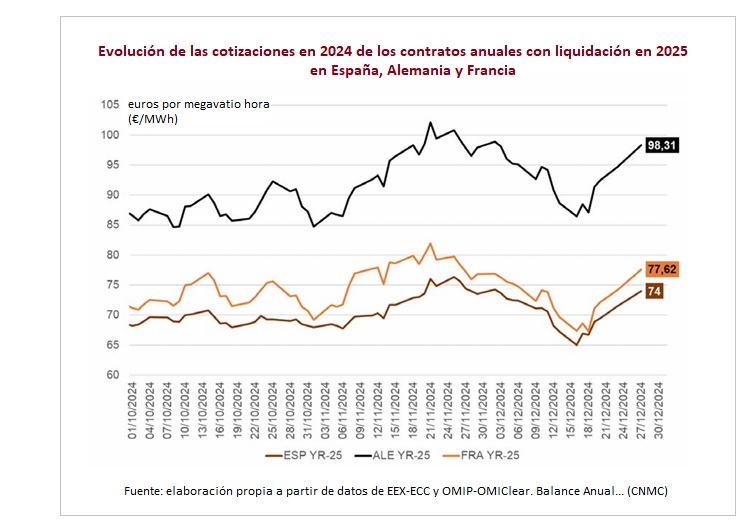 Evolución de las cotizaciones en 2024 de los contratos anuales con liquidación en 2025 en España, Alemania y Francia. Boletín Anual de Mercados a Plazo de Energía Eléctrica de la omisión Nacional de los Mercados y la Competencia