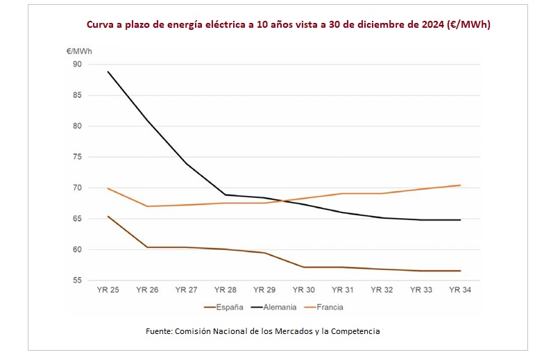 Curva a plazo de energía eléctrica a 10 años vista a 30 de diciembre de 2024 (€/MWh). Boletín Anual 2025 de Mercados a Plazo de Energía Eléctrica de la CNMC (Comisión Nacional de los Mercados y la Competencia)