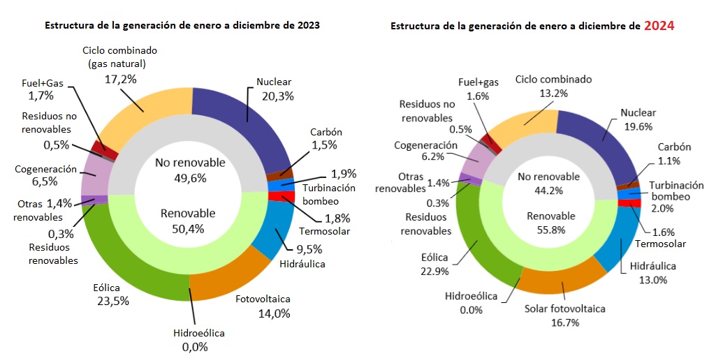 Estructura de la generación de electricidad 2023 y 2024, según Red Eléctrica