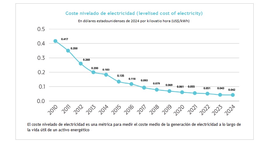 Evolución del coste nivelado de electricidad, según el documento Connecting the Sun, de Global Solar Council, septiembre de 2025