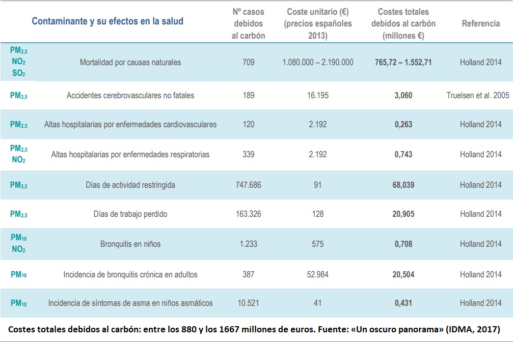 Un oscuro panorama. Afección en la salud de las emisiones de las centrales térmicas de carbón de España