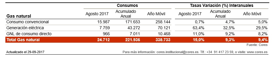 consumo de gas natural para generación eléctrica agosto de 2016 agosto de 2017