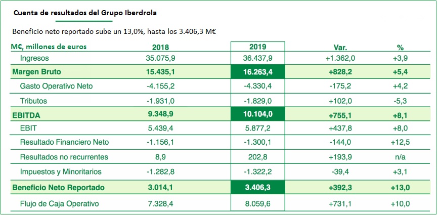 Cuenta de resultados del Grupo Iberdrola 2019