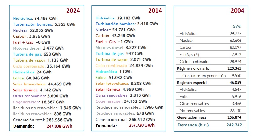 Comparativa Demanda 2004-2014-2024