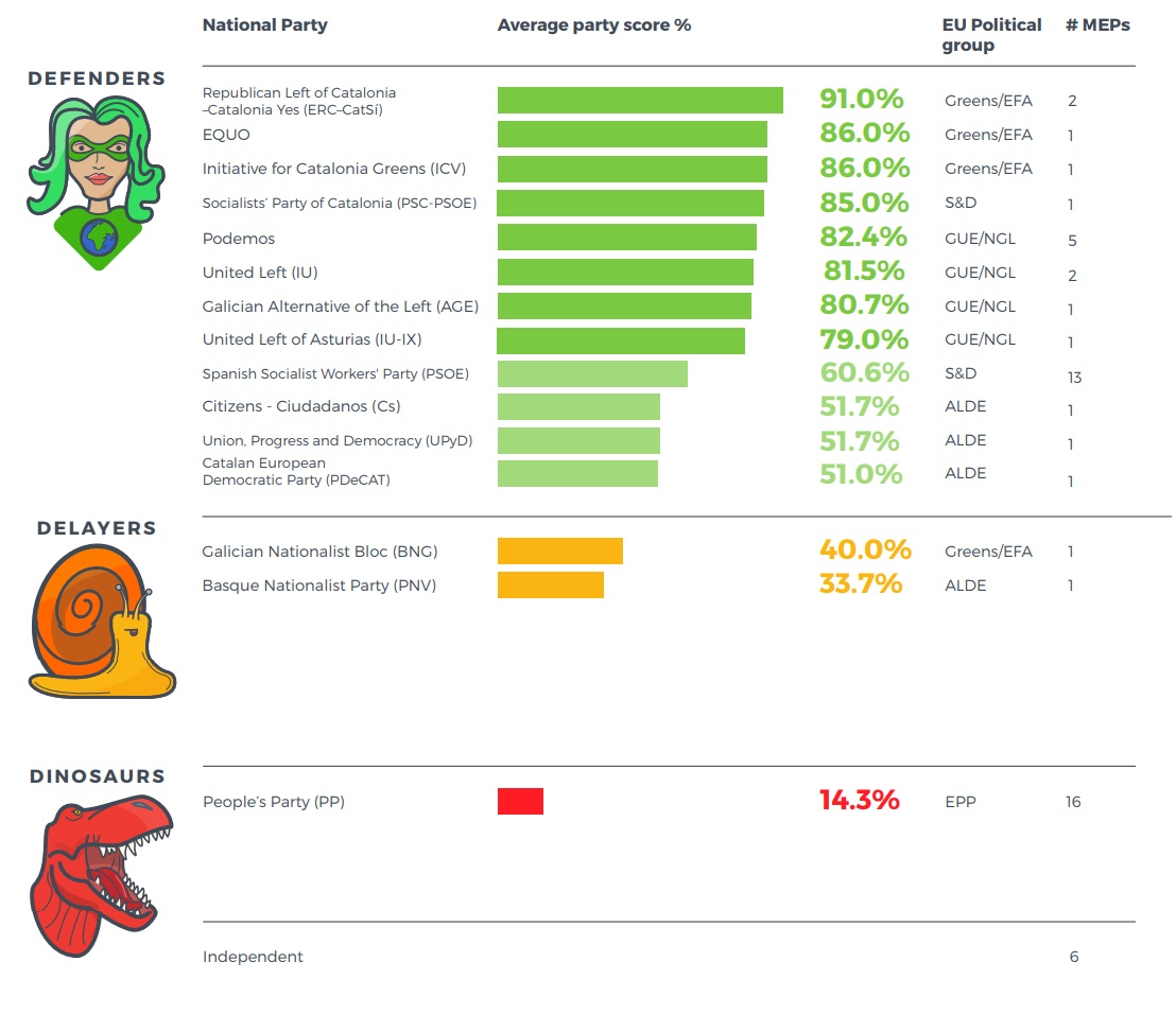 Defensores, Dilatadores y Dinosaurios: clasificación de grupos políticos y partidos nacionales respecto al cambio climático 2 Defensores, Dilatadores y Dinosaurios: clasificación de grupos políticos y partidos nacionales respecto al cambio climático 2