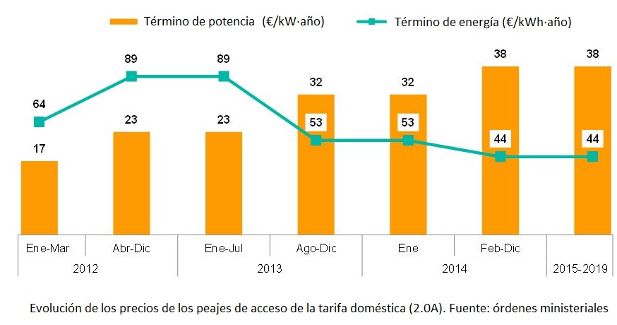 Evolución del precio del término de potencia y del término de energía 2012-2015-2019