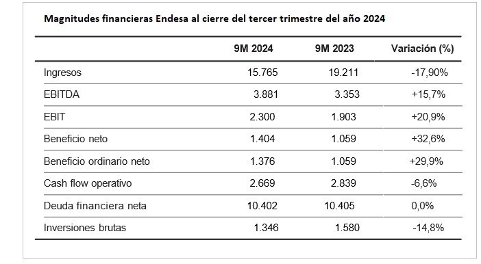 Magnitudes financieras Endesa al cierre del tercer trimestre del año 2024