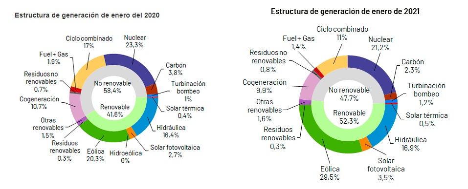 Estructura de generación de enero 2021, REE Estructura de generación de enero 2021, REE