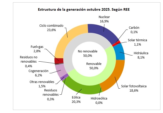 Estructura de la generación de electricidad. España. Octubre de 2025. Según REE Estructura de la generación de electricidad. España. Octubre de 2025. Según REE