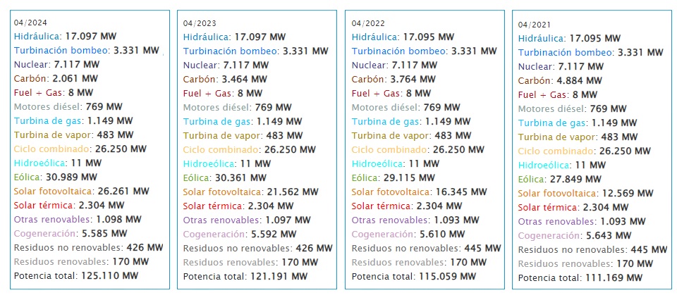 Evolución de la potencia de generación España desde 2021 hasta abril de 2024