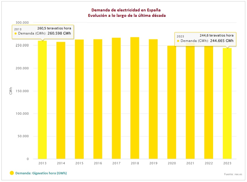 Evolución de la demanda de electricidad en España entre 2013 y 2023, según Red Eléctrica (REE)