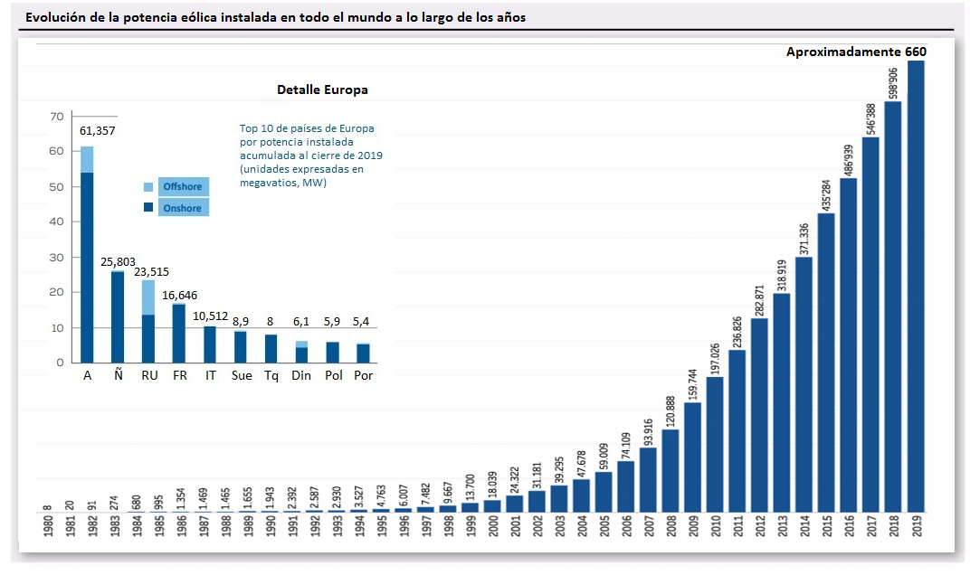 Evolución de la potencia eólica instalada en todo el mundo desde 1980