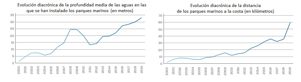 Evolución Eólica Marina magnitudes