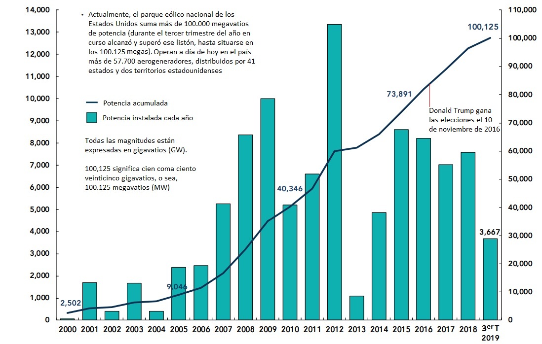 evolucionpotenciaeolicaenestadosunidos2000-2018