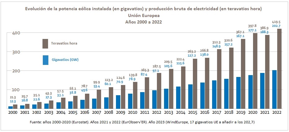 Evolución de la potencia eólica instalada en la Unión Europea entre los años 2000 y 2022 Evolución de la potencia eólica instalada en la Unión Europea entre los años 2000 y 2022