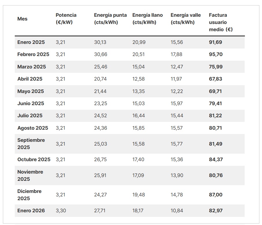 Análisis PVPC por parte de Facua. Precio de enero de 2026