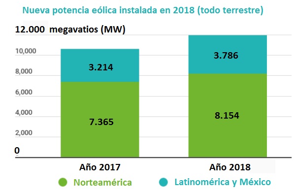 Nueva potencia eólica instalada en 2018 en América Nueva potencia eólica instalada en 2018 en América