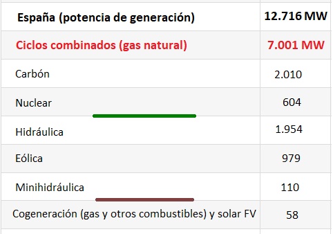 Mix de generación de Gas Natural Fenosa En España, a 30 de marzo de 2018 Mix de generación de Gas Natural Fenosa en España